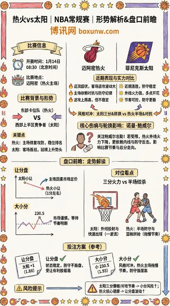 热火vs太阳 | NBA常规赛 | 形势解析&盘口前瞻