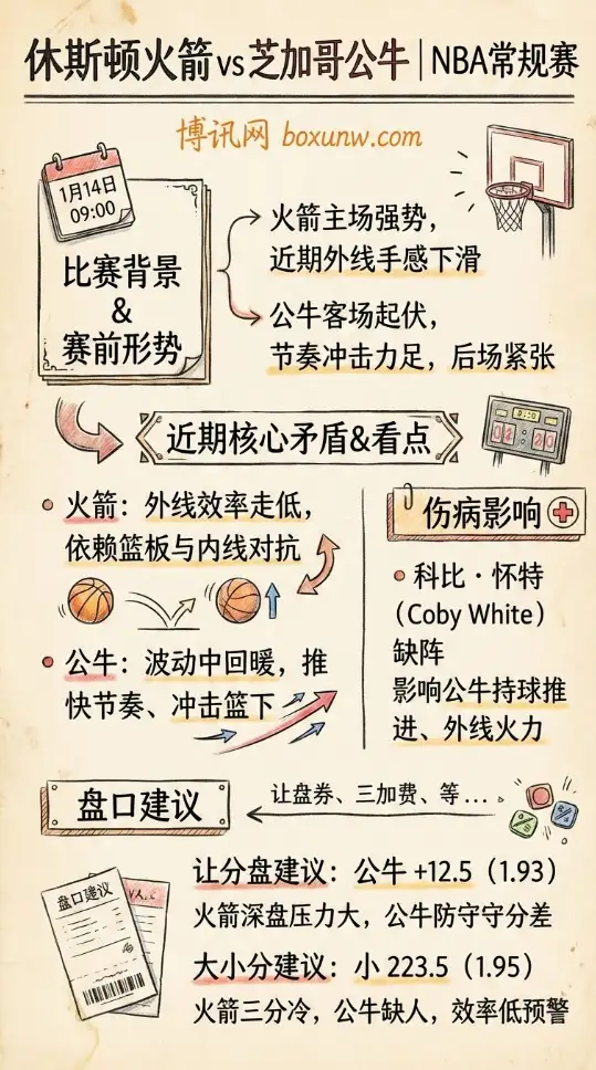 休斯顿火箭 vs 芝加哥公牛 | NBA常规赛 | 赛前形势解析与盘口建议