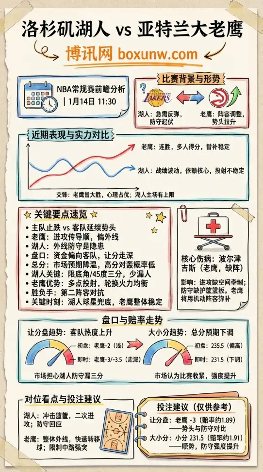 洛杉矶湖人 vs 亚特兰大老鹰 | NBA常规赛 | 前瞻分析与赔率走势