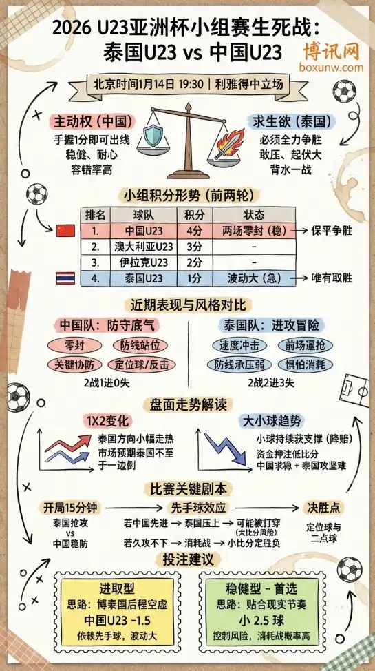 泰国 vs 中国| 2026亚洲杯U23 | 形势解析+赔率盘面+投注建议