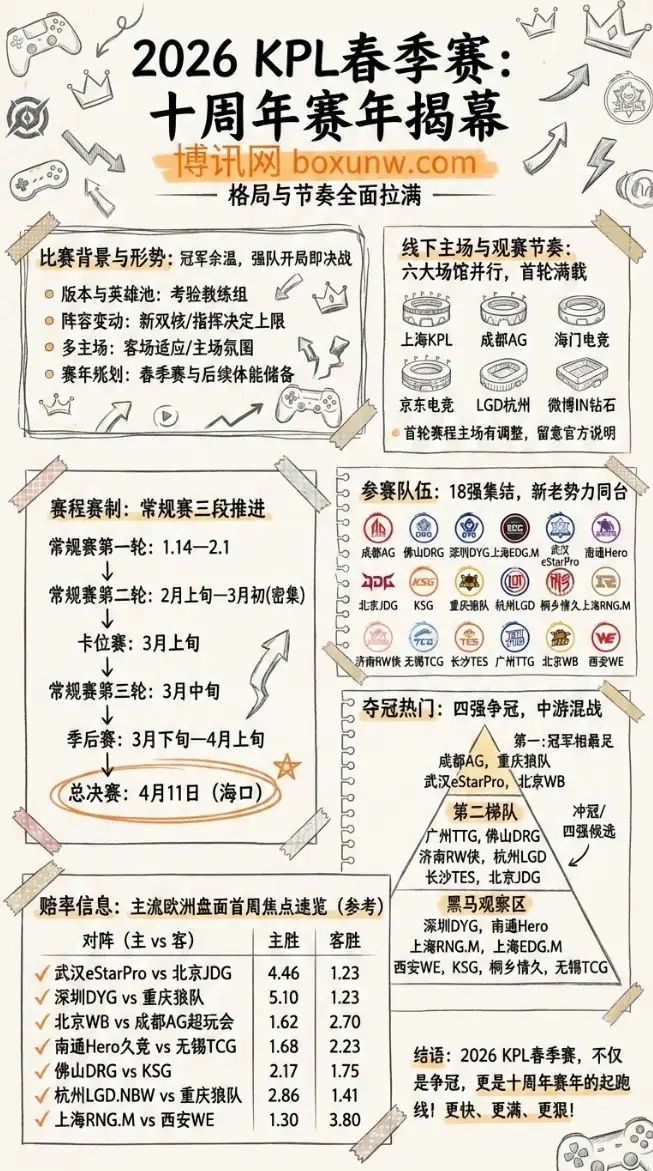2026KPL春季赛:10周年赛年揭幕,格局与节奏全面拉满