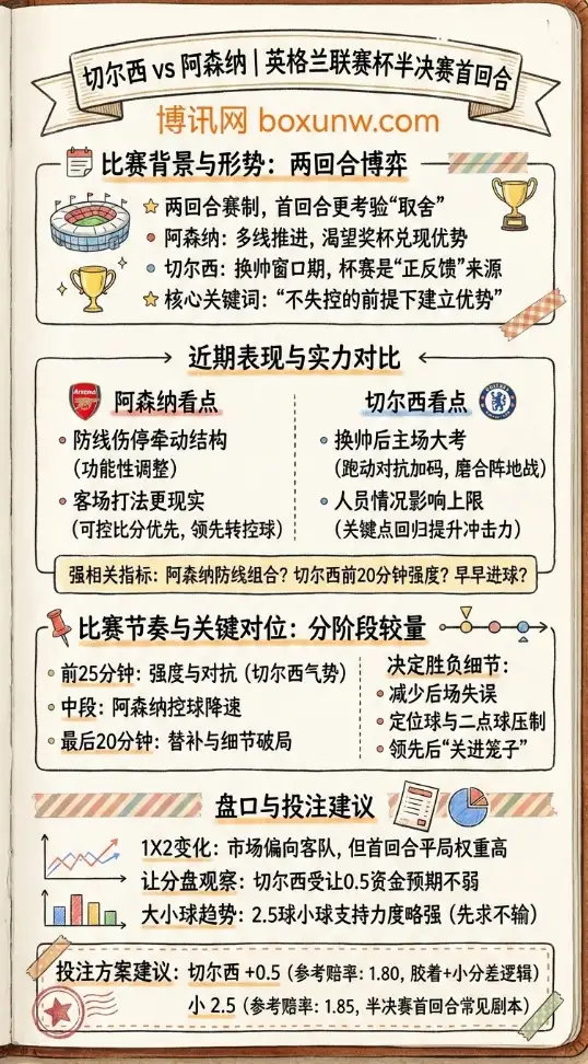 切尔西vs阿森纳 | 英格兰联赛杯半决赛首回合 | 形势解析与盘口建议