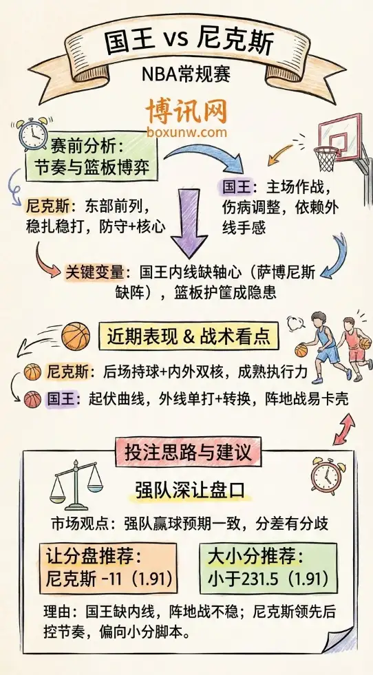 国王vs尼克斯 | NBA常规赛 | 赛前分析与投注技巧