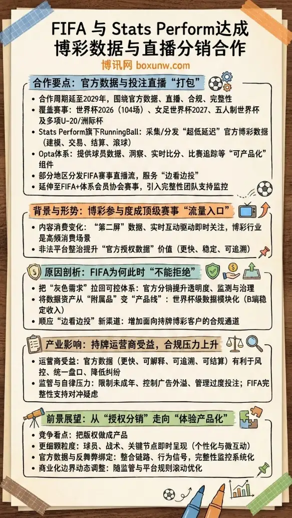 FIFA与Stats Perform达成博彩数据与直播分销合作|世界杯2026|官方内容商业化再提速