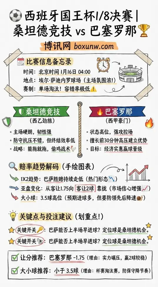 桑坦德竞技vs巴塞罗那 | 国王杯1/8决赛 | 赔率趋势与投注建议