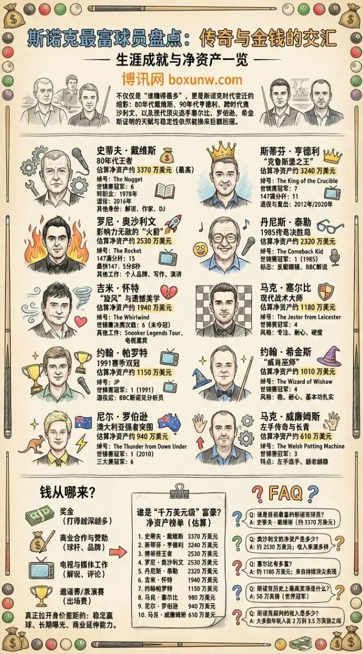 斯诺克富豪榜TOP10盘点 | 传奇与金钱的交汇 | 生涯成就与净资产一览