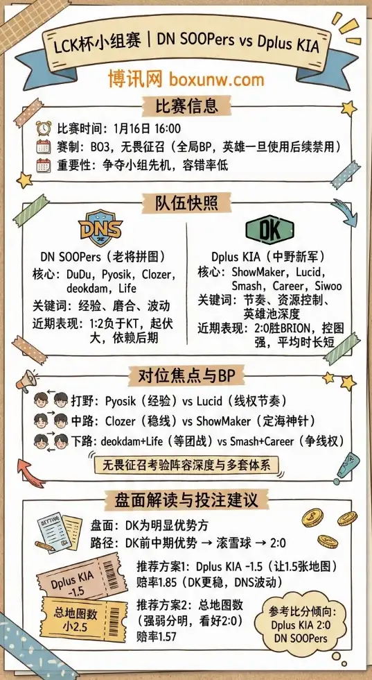 DN SOOPers vs Dplus KIA | LCK杯小组赛 | 前瞻分析与赔率投注建议