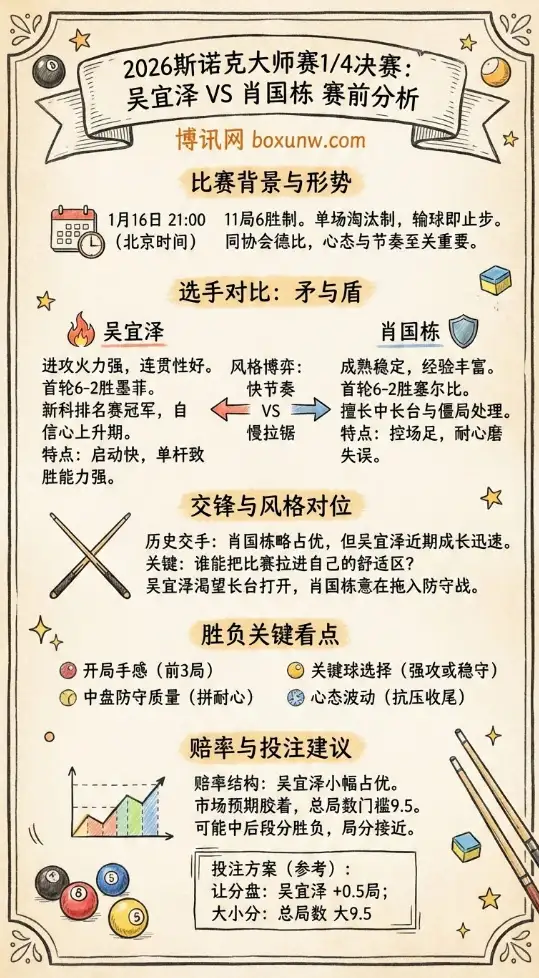 吴宜泽vs肖国栋 | 斯诺克大师赛1/4决赛 | 赛前分析与投注建议