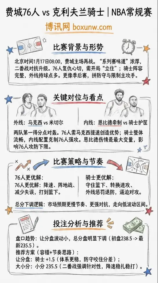76人vs骑士 | NBA常规赛 | 前瞻分析与投注技巧