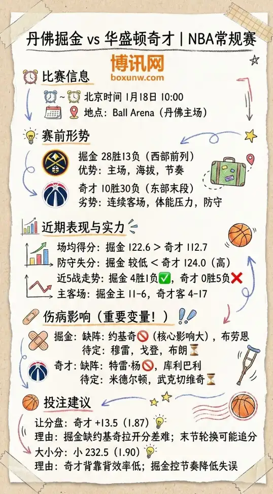 掘金vs奇才 | NBA常规赛 | 赛前形势与赔率趋势、投注指南