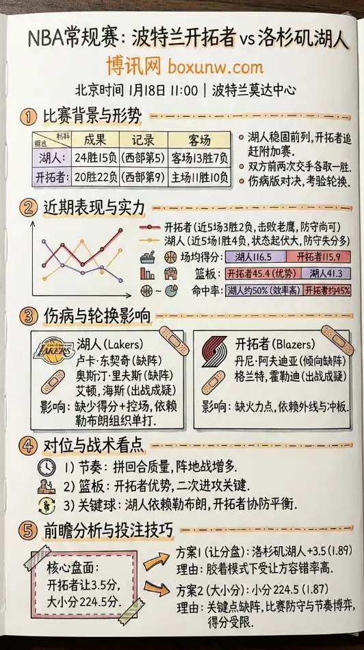 波特兰开拓者 vs 洛杉矶湖人 | NBA常规赛 | 前瞻分析、赔率走势、投注技巧