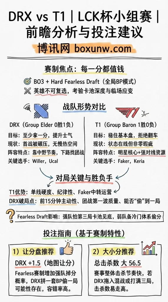 DRX vs T1 | LCK杯小组赛 | 前瞻分析与投注建议