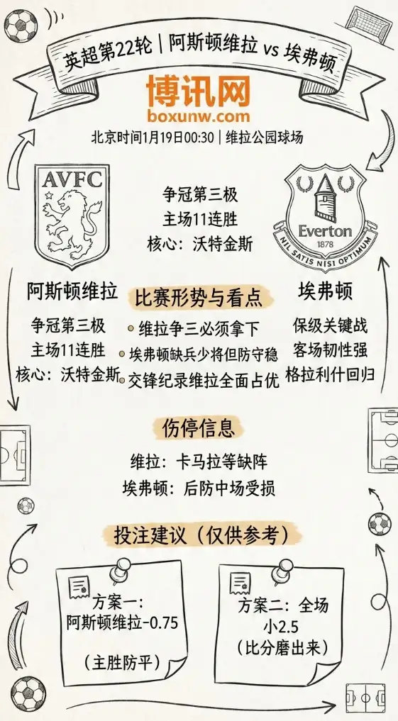 阿斯顿维拉vs埃弗顿 | 英超第22轮 | 赛前形势与赔率投注建议