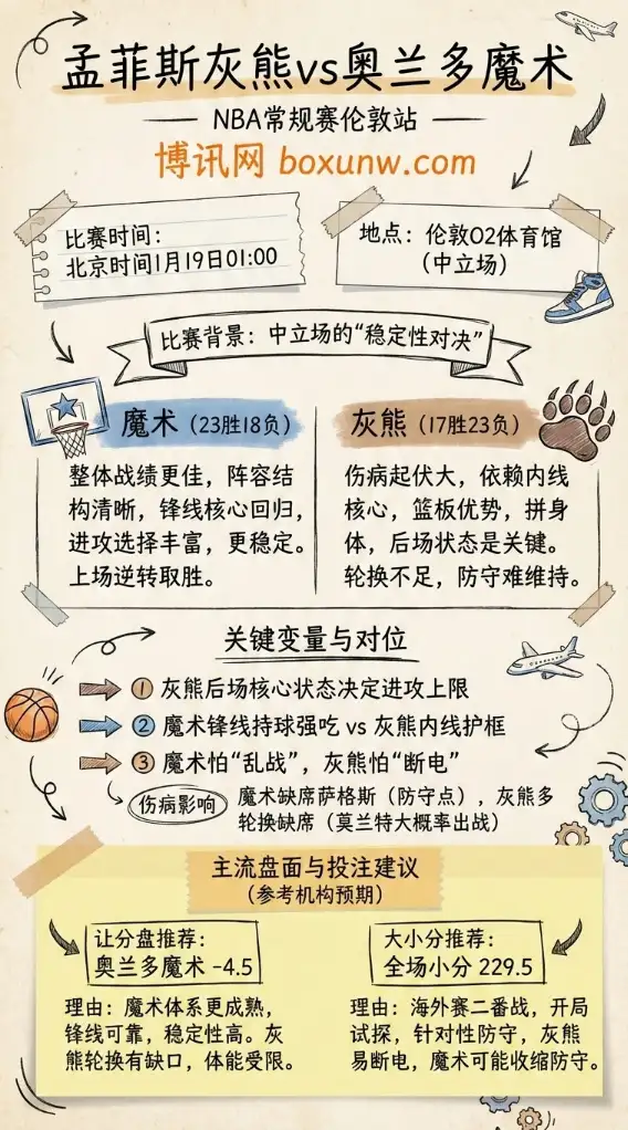 孟菲斯灰熊 vs 奥兰多魔术 | NBA常规赛伦敦站 | 前瞻分析与赔率信息、投注技巧