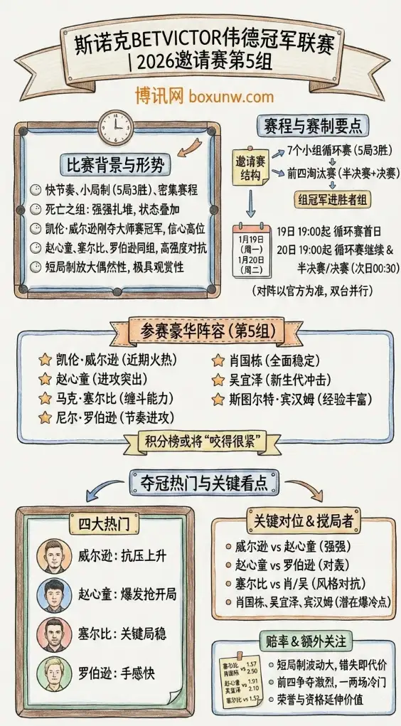 斯诺克BETVICTOR伟德冠军联赛 | 2026邀请赛第5组 | 赛程赛制与夺冠前瞻