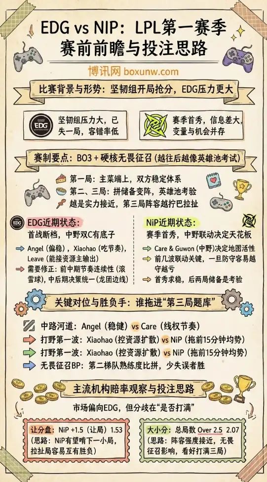 EDG vs NIP | LPL 第一赛季 | 赛前前瞻与赔率、投注思路