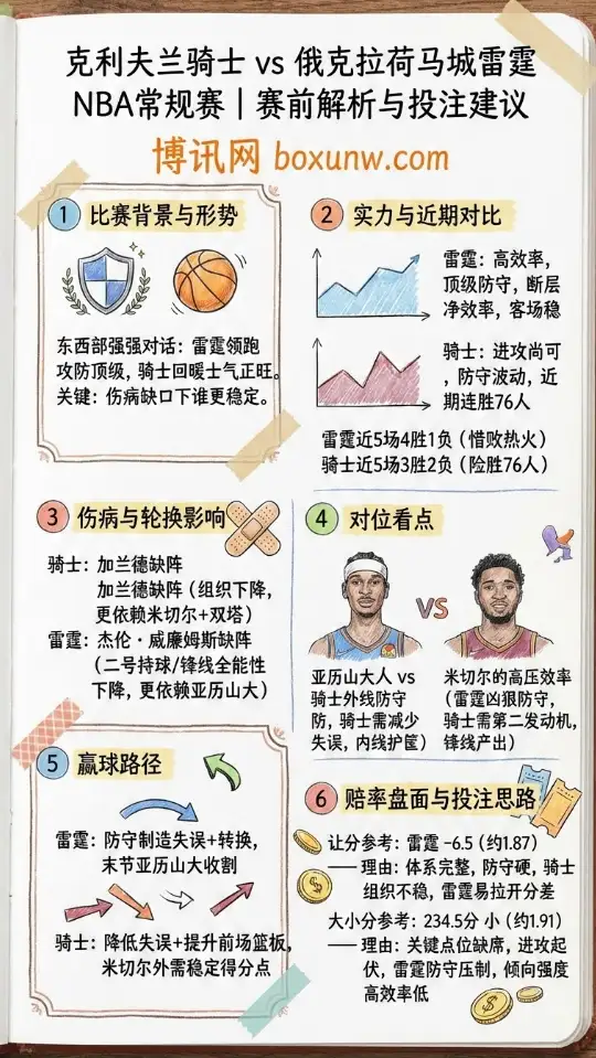 骑士vs雷霆 | NBA常规赛 | 赛前解析与赔率、投注建议