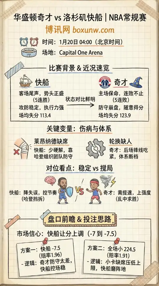 奇才vs快船 | NBA常规赛 | 赛前前瞻、赔率、投注思路