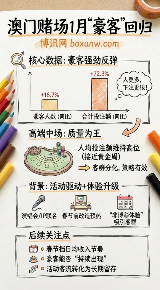 澳门博彩业1月“豪客”回归 | 花旗桌台调研 | 高端中场热度再起