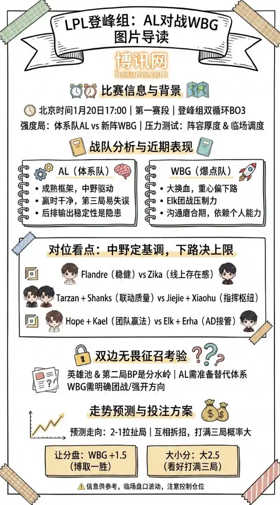 AL对战WBG | LPL第一赛段 | 赛前形势与投注前瞻