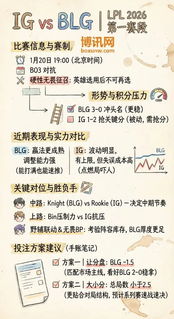 IG vs BLG | LPL 2026 第一赛段 | 前瞻分析、赔率走势、投注建议