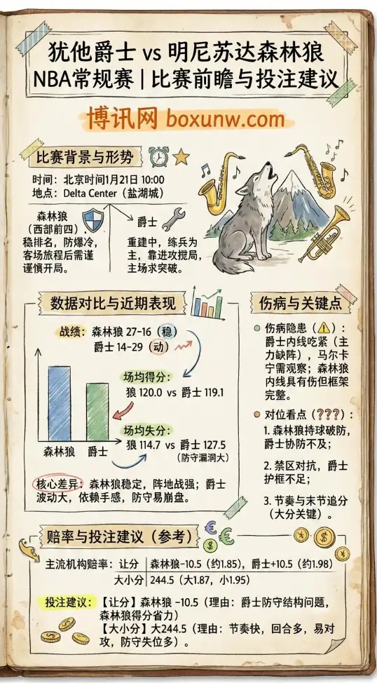 爵士vs森林狼 | NBA常规赛 | 比赛前瞻、赔率走势、投注建议