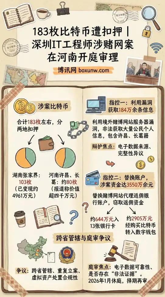 183枚比特币遭扣押|深圳IT工程师黑吃黑赌博网站在河南开庭审理