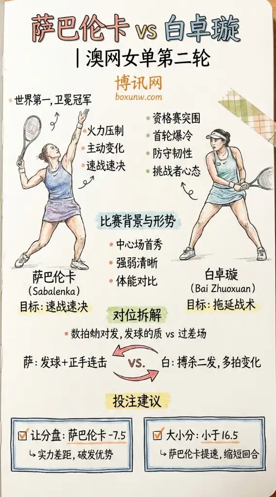萨巴伦卡vs白卓璇 | 澳网女单 | 形势解析、赔率走势、投注建议