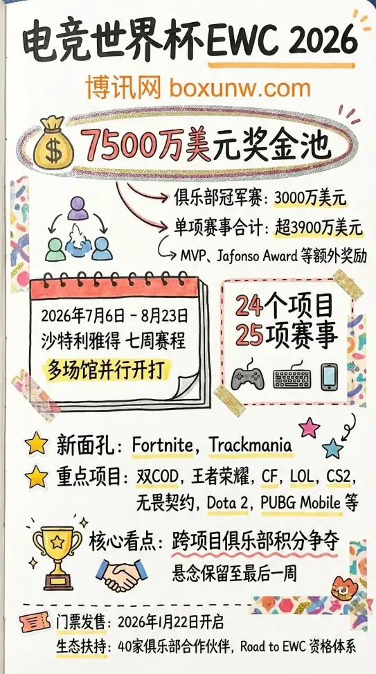 电竞世界杯EWC 2026｜7500万美元奖金池｜24个项目与七周赛程官宣