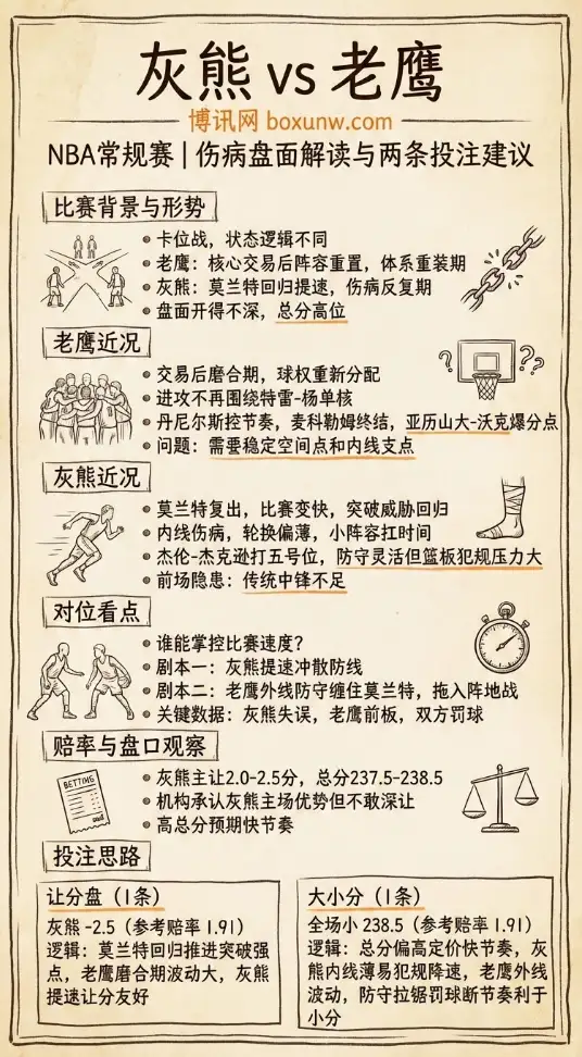 灰熊vs老鹰 | NBA常规赛 | 盘面解读、赔率走势、深度前瞻