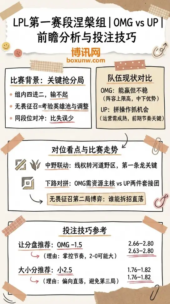 OMG对战UP | LPL段涅槃组 | 赔率走势、前瞻分析与投注技巧