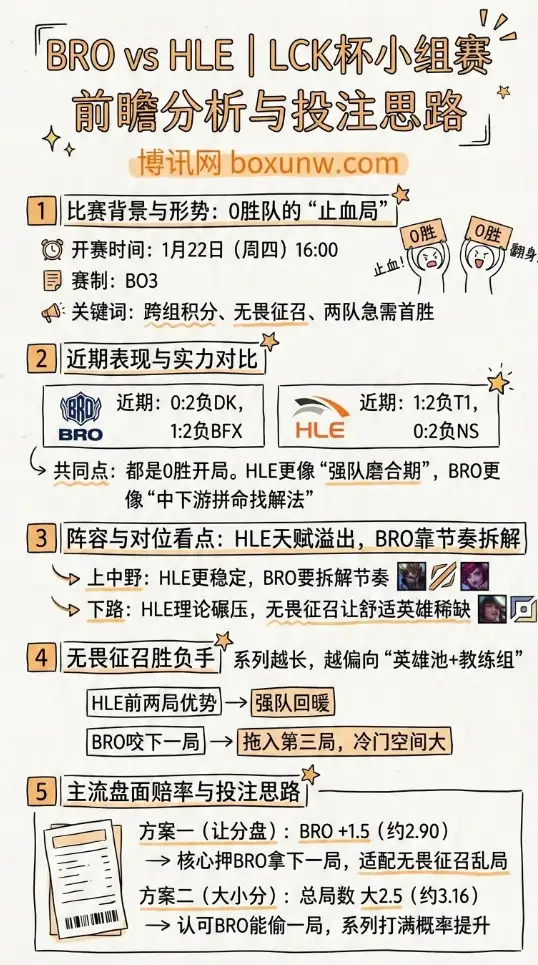 BRO对战HLE | LCK杯 | 赔率走势、前瞻分析与投注思路
