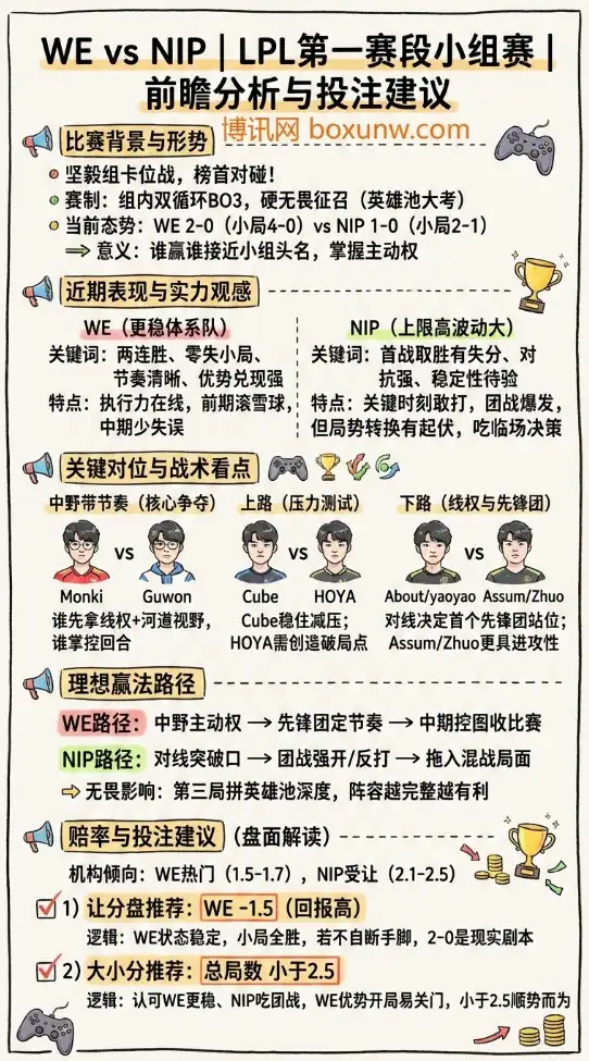 WE对战NIP | LPL第一赛段 | 赔率走势、前瞻分析与投注建议