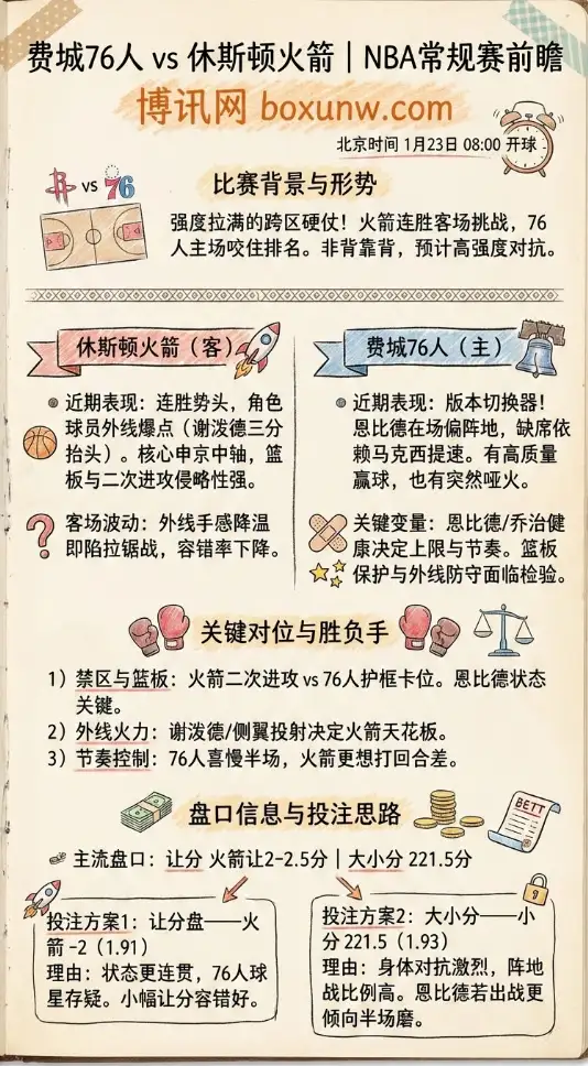 76人vs火箭 | NBA常规赛 | 赔率走势、前瞻解析与投注思路