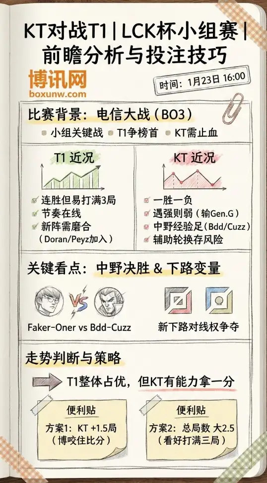 KT对战T1 | LCK杯小组赛 | 赔率走势、前瞻分析与投注技巧