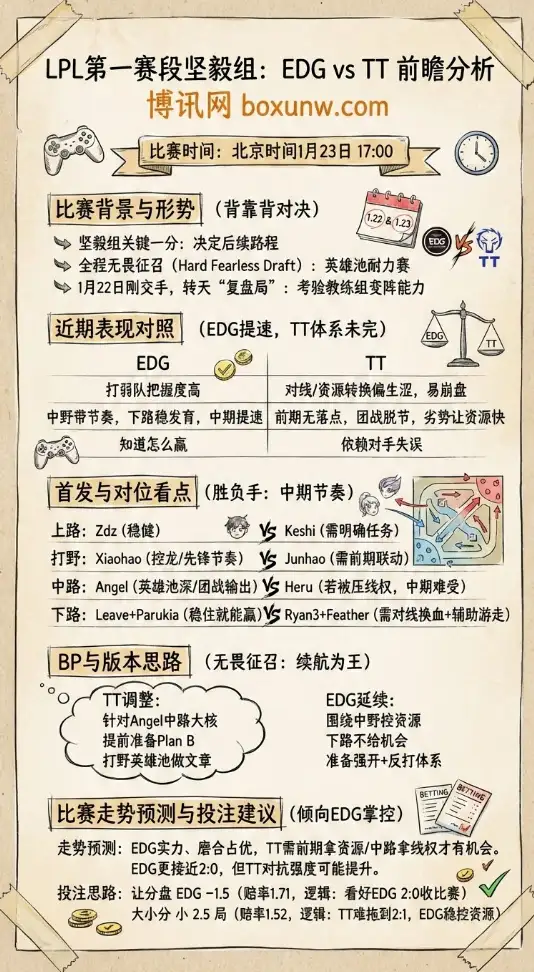 EDG对战TT | LPL第一赛段 | 赔率走势、前瞻分析与投注建议