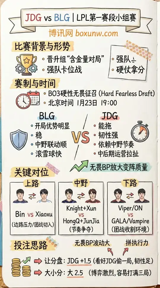 JDG对战BLG | LPL第一赛段 | 赔率走势、赛前形势与投注思路