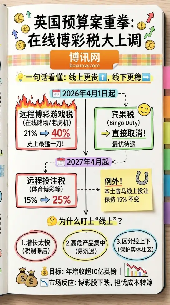 一图读懂英国新预算案：英国在线博彩税上调，实体赛马与宾果厅成最大赢家。