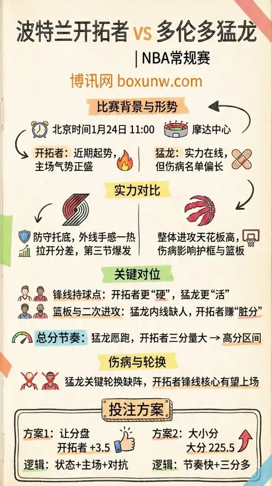 开拓者vs猛龙 | NBA常规赛 | 赔率走势、形势解析与投注思路
