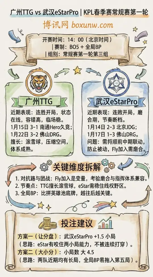 广州TTG vs 武汉eStarPro | KPL春季赛 | 赔率走势、赛前形势与投注建议