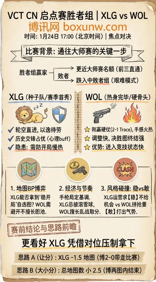 XLG对战WOL | VCT CN启点赛胜者组 | 赔率走势、前瞻与投注思路