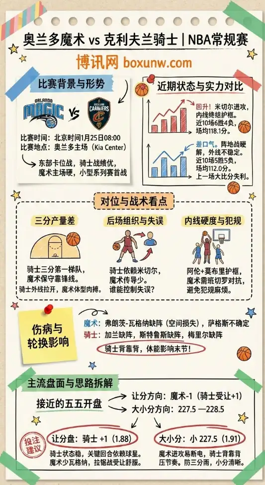 魔术vs骑士 | NBA常规赛 | 赔率走势、前瞻解析与投注建议