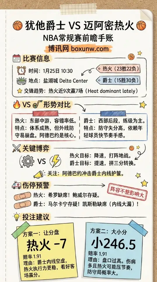 爵士vs热火 | NBA常规赛 | 赔率走势、前瞻&投注建议