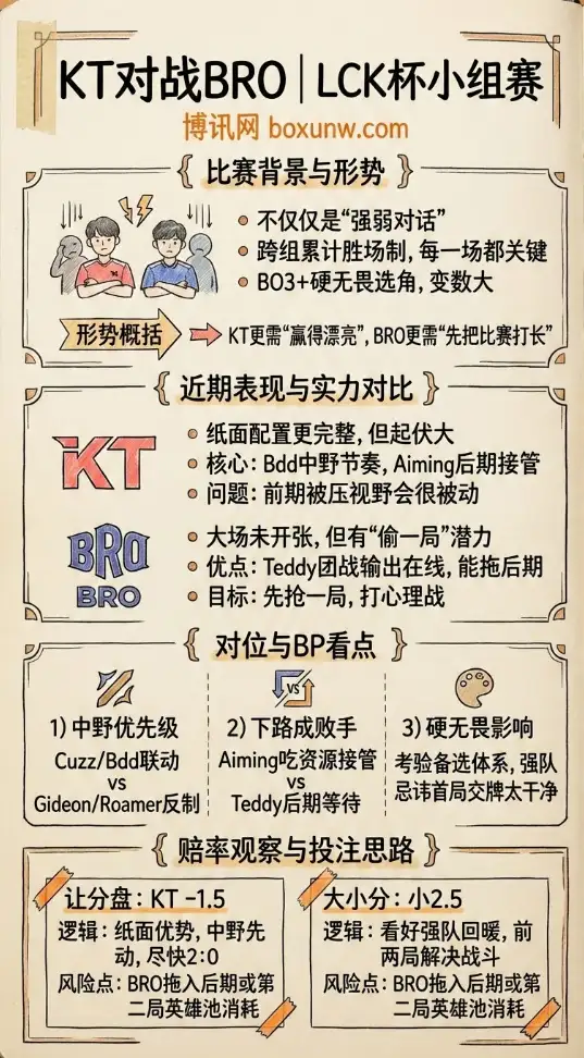 KT对战BRO | LCK杯小组赛 | 赔率走势、前瞻分析与投注建议
