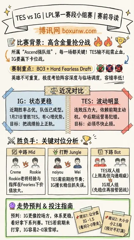 TES对战IG | LPL第一赛段 | 赔率走势、赛前形势分析与投注技巧