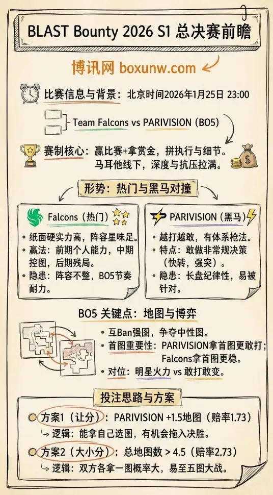 Falcons对战PARI | BLAST赏金赛总决赛 | 2026 s1总决赛 | 赔率走势、前瞻与投注技巧