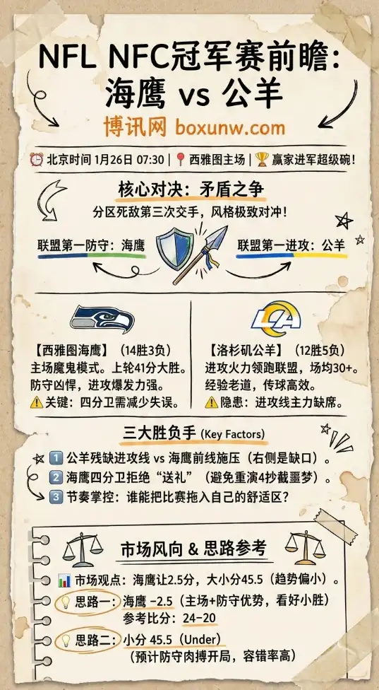 NFL｜海鹰vs公羊｜NFC冠军赛赔率走势｜赛前前瞻｜投注指南