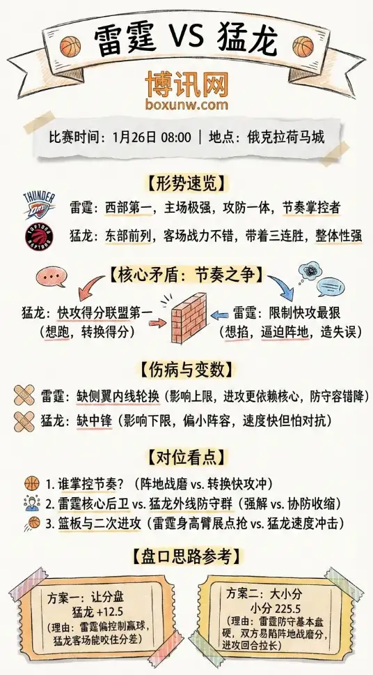 雷霆vs猛龙 | NBA常规赛 | 1月26日08:00 | 赔率走势与盘口思路