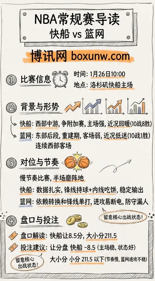 快船vs篮网 | NBA常规赛 | 1月26日10:00 | 前瞻+投注建议