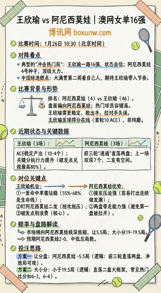 王欣瑜澳网冲击16强 | 澳网女单 | 赔率 | 前瞻 | 投注指南